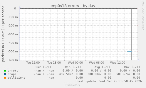 enp0s18 errors
