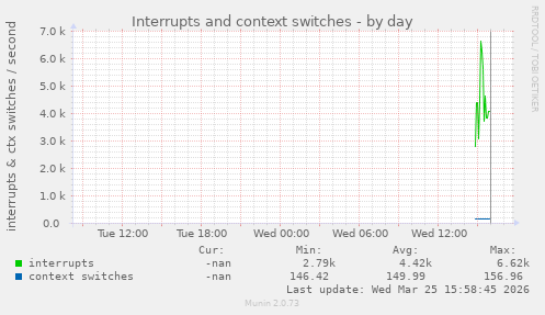 Interrupts and context switches
