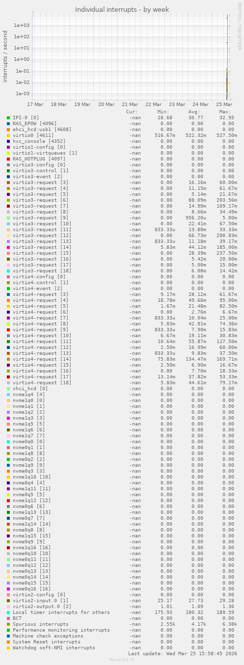 Individual interrupts