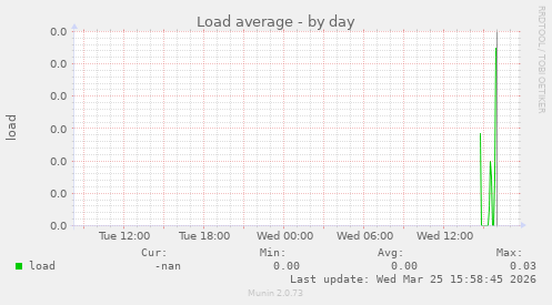 Load average