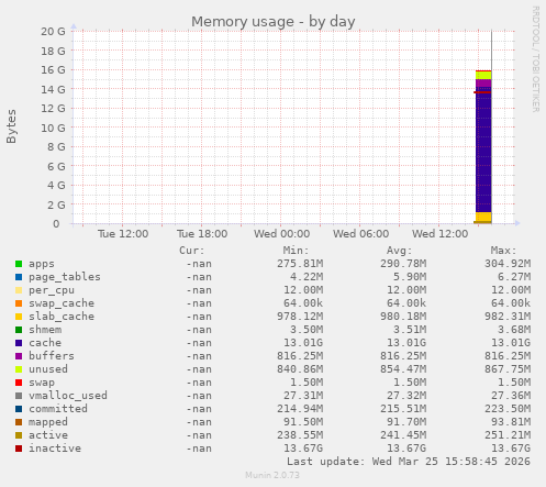 Memory usage