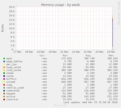 Memory usage