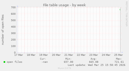 File table usage