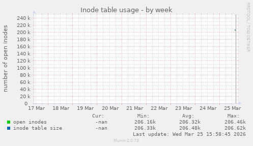 Inode table usage