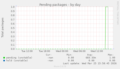 Pending packages