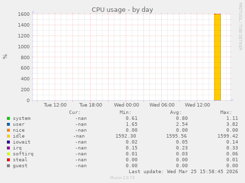 CPU usage