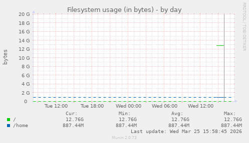 Filesystem usage (in bytes)