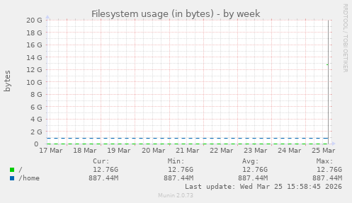 Filesystem usage (in bytes)