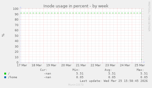 Inode usage in percent