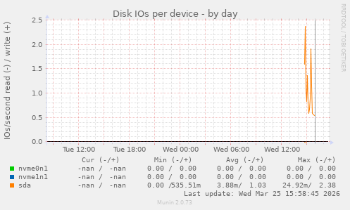 Disk IOs per device