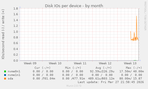 Disk IOs per device