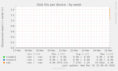 Disk IOs per device