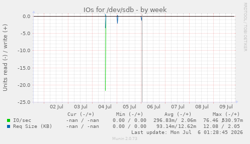 IOs for /dev/sdb