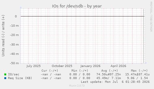 IOs for /dev/sdb