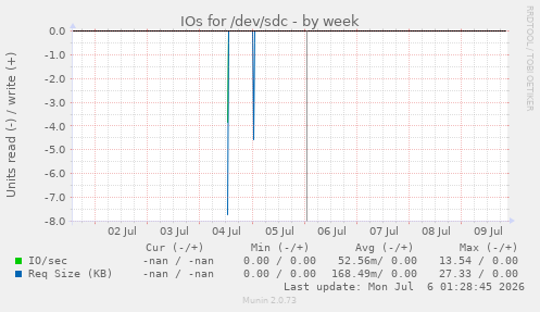 IOs for /dev/sdc