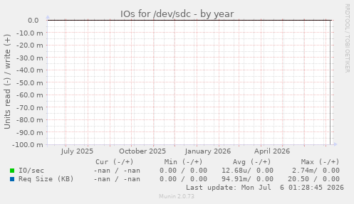 IOs for /dev/sdc