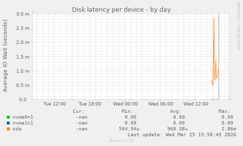 Disk latency per device