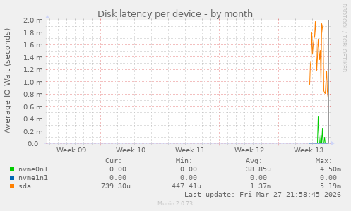 Disk latency per device