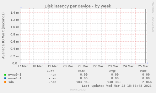 Disk latency per device