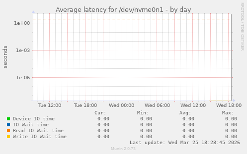 Average latency for /dev/nvme0n1