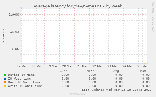 Average latency for /dev/nvme1n1