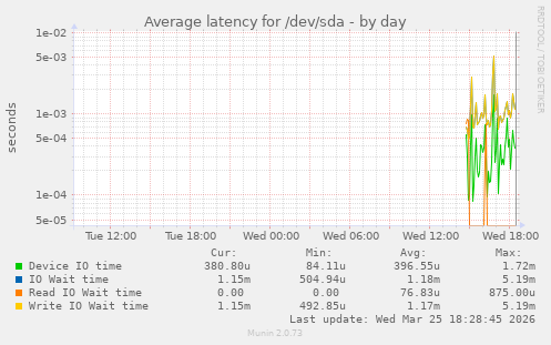Average latency for /dev/sda