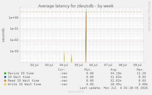 Average latency for /dev/sdb