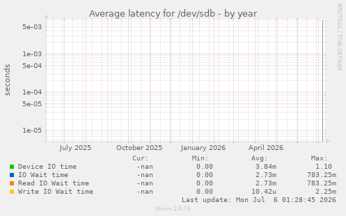 Average latency for /dev/sdb