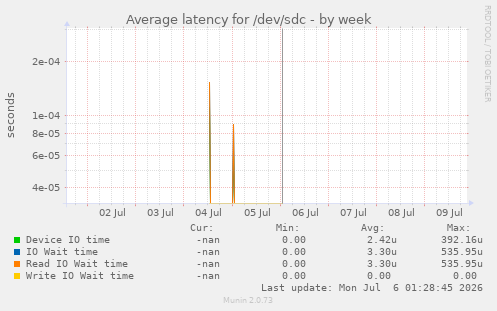 Average latency for /dev/sdc