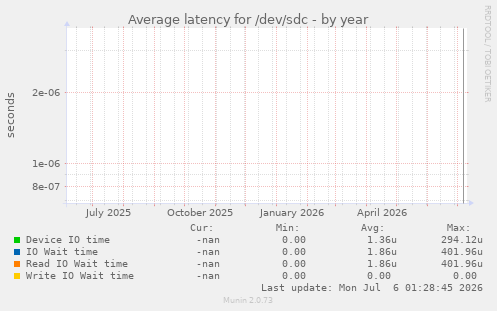 Average latency for /dev/sdc