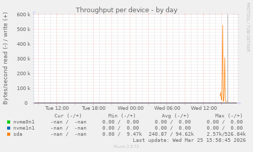 Throughput per device