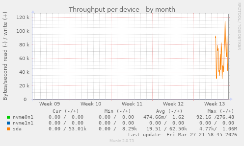 Throughput per device