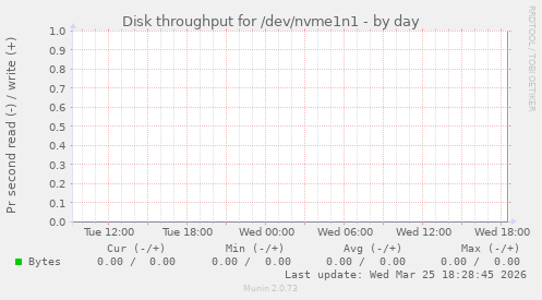 Disk throughput for /dev/nvme1n1