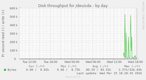 Disk throughput for /dev/sda