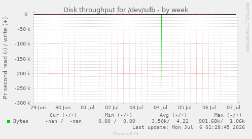 Disk throughput for /dev/sdb