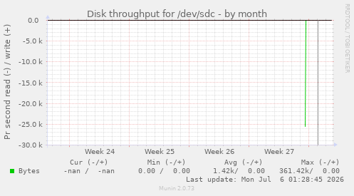 monthly graph