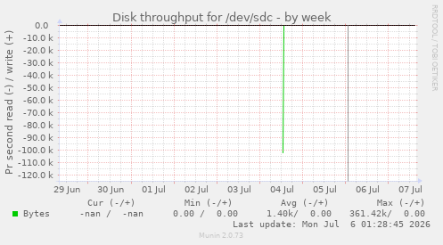Disk throughput for /dev/sdc