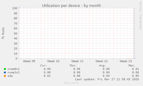 Utilization per device
