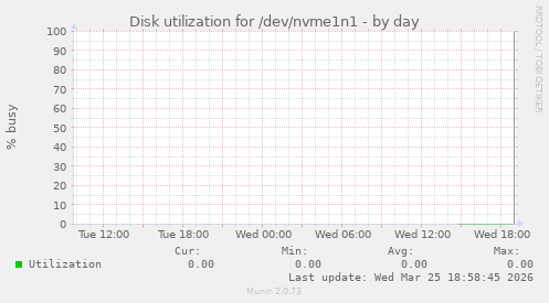 Disk utilization for /dev/nvme1n1