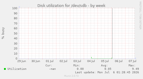Disk utilization for /dev/sdb