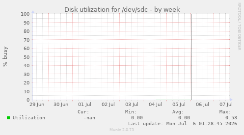 Disk utilization for /dev/sdc