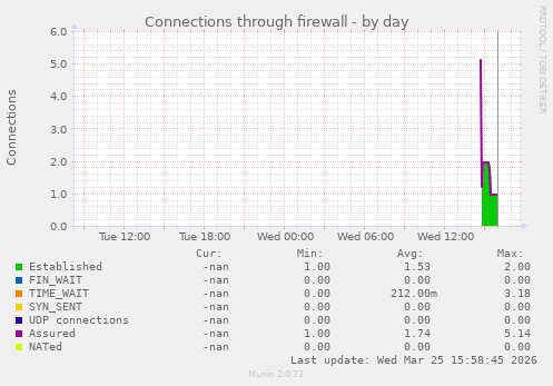 Connections through firewall
