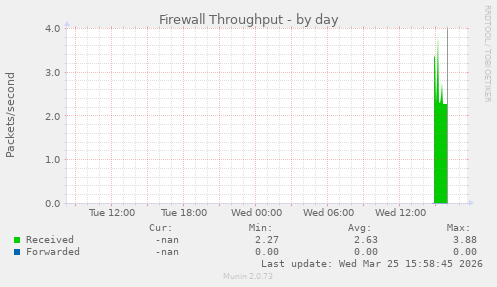 Firewall Throughput