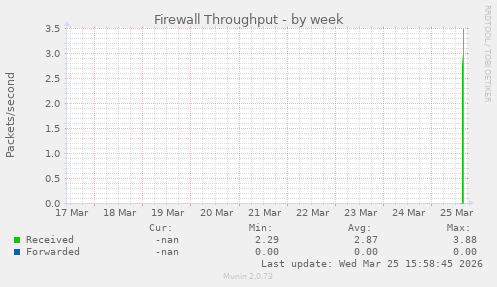 Firewall Throughput