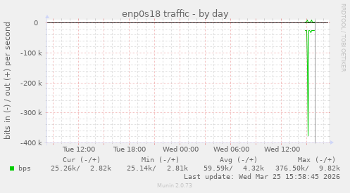 enp0s18 traffic