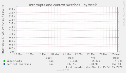 Interrupts and context switches