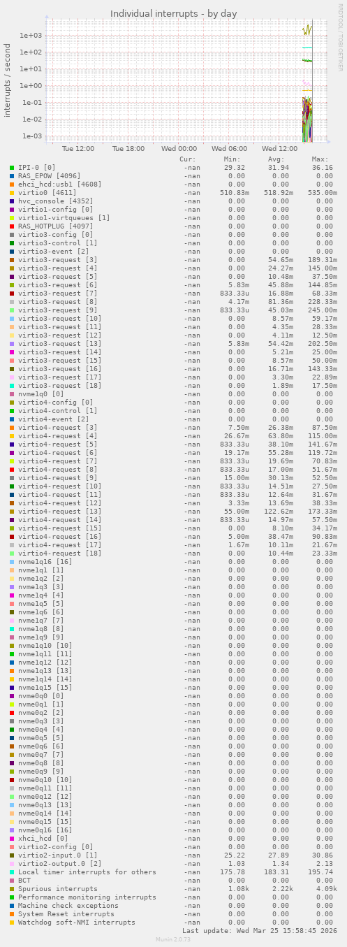 Individual interrupts