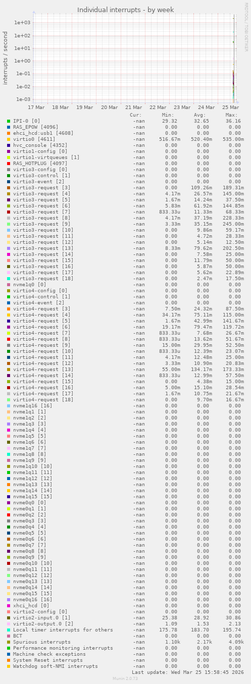 Individual interrupts