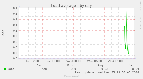 Load average