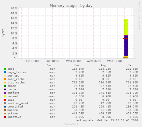 Memory usage